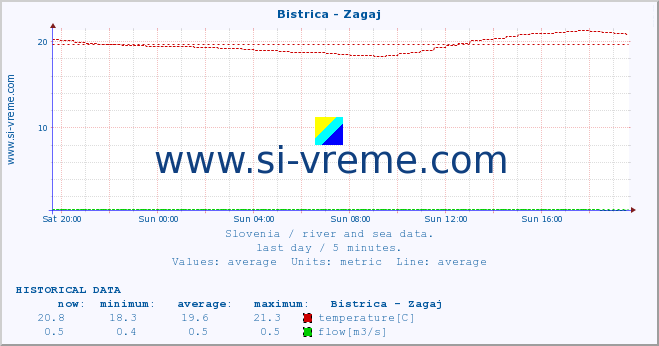  :: Bistrica - Zagaj :: temperature | flow | height :: last day / 5 minutes.