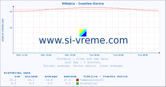  :: Višnjica - Ivančna Gorica :: temperature | flow | height :: last day / 5 minutes.