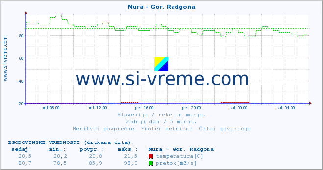 POVPREČJE :: Mura - Gor. Radgona :: temperatura | pretok | višina :: zadnji dan / 5 minut.