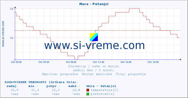 POVPREČJE :: Mura - Petanjci :: temperatura | pretok | višina :: zadnji dan / 5 minut.