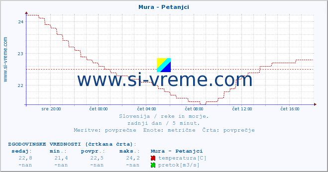 POVPREČJE :: Mura - Petanjci :: temperatura | pretok | višina :: zadnji dan / 5 minut.