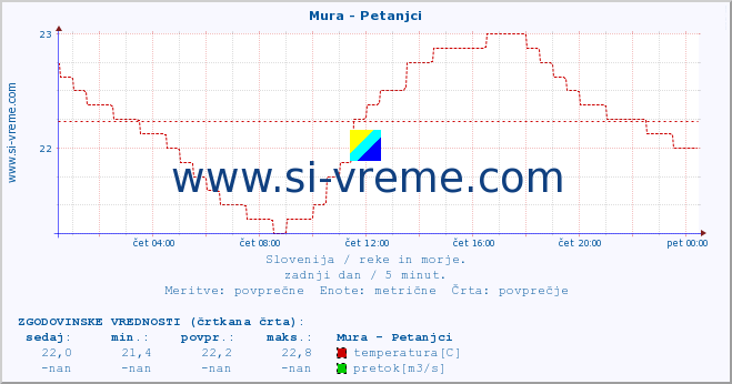 POVPREČJE :: Mura - Petanjci :: temperatura | pretok | višina :: zadnji dan / 5 minut.