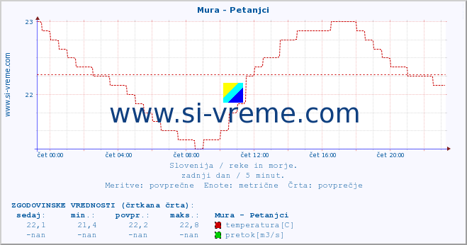 POVPREČJE :: Mura - Petanjci :: temperatura | pretok | višina :: zadnji dan / 5 minut.