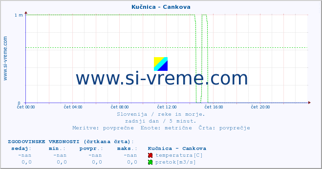 POVPREČJE :: Kučnica - Cankova :: temperatura | pretok | višina :: zadnji dan / 5 minut.