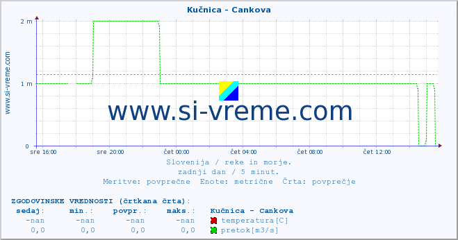 POVPREČJE :: Kučnica - Cankova :: temperatura | pretok | višina :: zadnji dan / 5 minut.