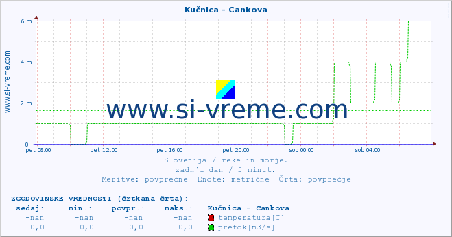 POVPREČJE :: Kučnica - Cankova :: temperatura | pretok | višina :: zadnji dan / 5 minut.