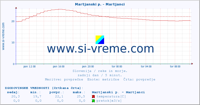 POVPREČJE :: Martjanski p. - Martjanci :: temperatura | pretok | višina :: zadnji dan / 5 minut.