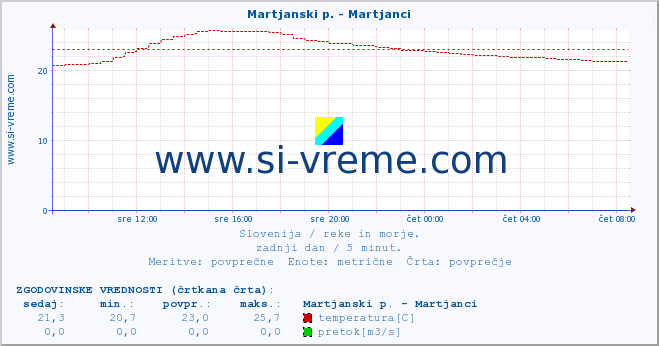 POVPREČJE :: Martjanski p. - Martjanci :: temperatura | pretok | višina :: zadnji dan / 5 minut.