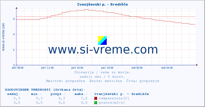 POVPREČJE :: Ivanjševski p. - Središče :: temperatura | pretok | višina :: zadnji dan / 5 minut.