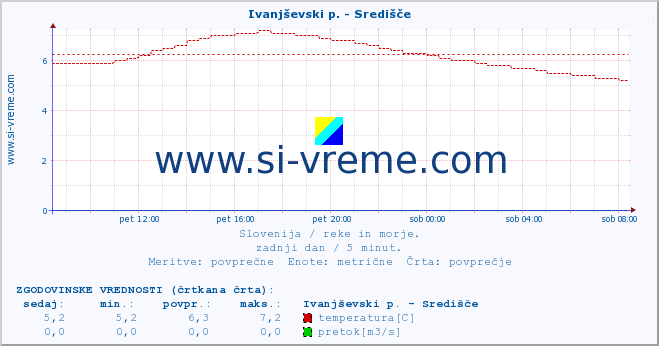 POVPREČJE :: Ivanjševski p. - Središče :: temperatura | pretok | višina :: zadnji dan / 5 minut.