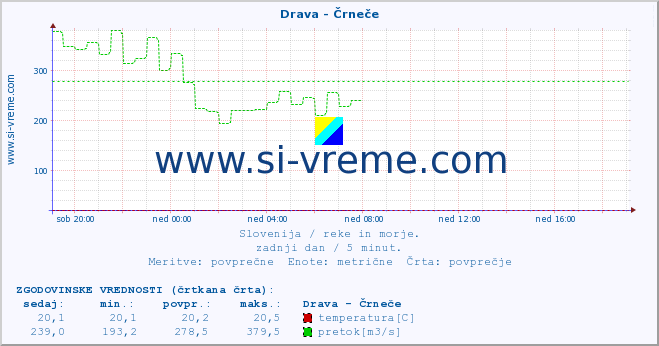 POVPREČJE :: Drava - Črneče :: temperatura | pretok | višina :: zadnji dan / 5 minut.