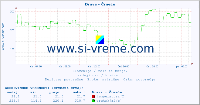 POVPREČJE :: Drava - Črneče :: temperatura | pretok | višina :: zadnji dan / 5 minut.