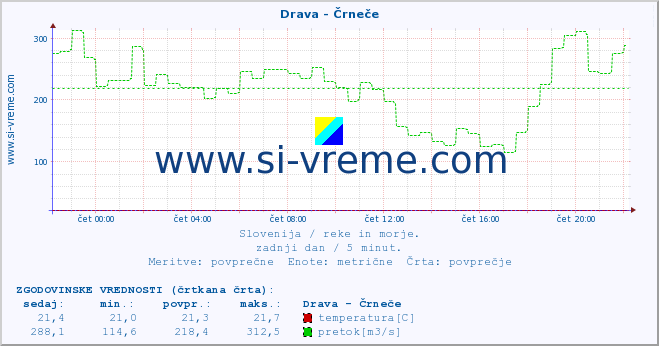 POVPREČJE :: Drava - Črneče :: temperatura | pretok | višina :: zadnji dan / 5 minut.