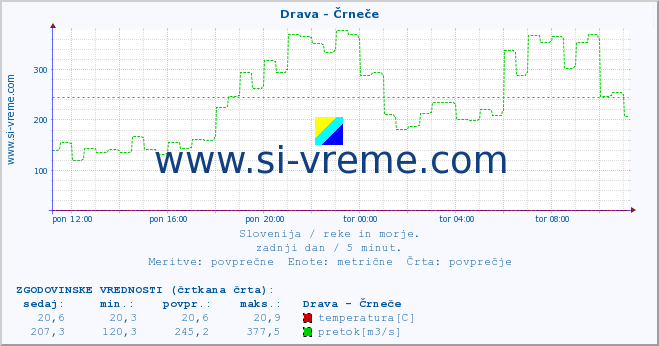 POVPREČJE :: Drava - Črneče :: temperatura | pretok | višina :: zadnji dan / 5 minut.