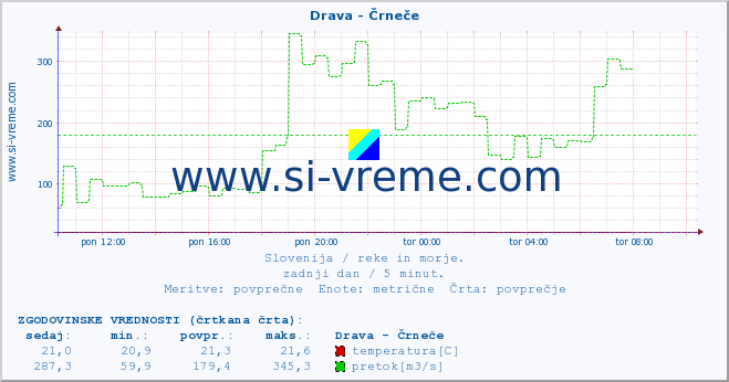 POVPREČJE :: Drava - Črneče :: temperatura | pretok | višina :: zadnji dan / 5 minut.