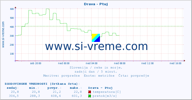 POVPREČJE :: Drava - Ptuj :: temperatura | pretok | višina :: zadnji dan / 5 minut.