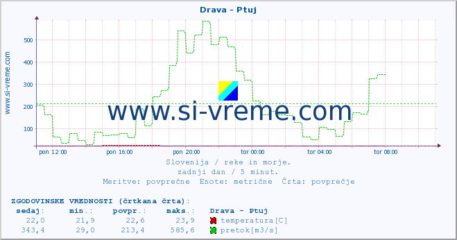 POVPREČJE :: Drava - Ptuj :: temperatura | pretok | višina :: zadnji dan / 5 minut.