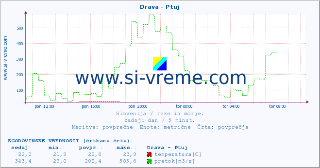 POVPREČJE :: Drava - Ptuj :: temperatura | pretok | višina :: zadnji dan / 5 minut.