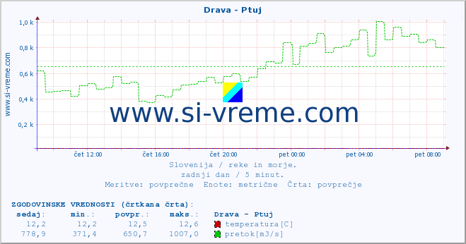 POVPREČJE :: Drava - Ptuj :: temperatura | pretok | višina :: zadnji dan / 5 minut.