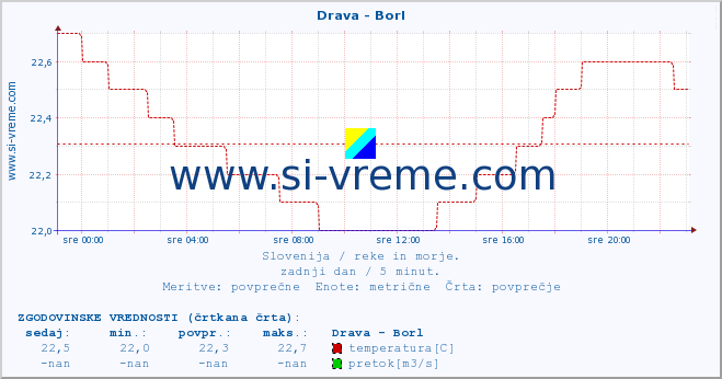 POVPREČJE :: Drava - Borl :: temperatura | pretok | višina :: zadnji dan / 5 minut.