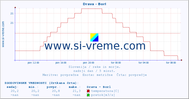 POVPREČJE :: Drava - Borl :: temperatura | pretok | višina :: zadnji dan / 5 minut.