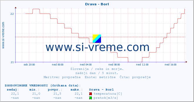 POVPREČJE :: Drava - Borl :: temperatura | pretok | višina :: zadnji dan / 5 minut.