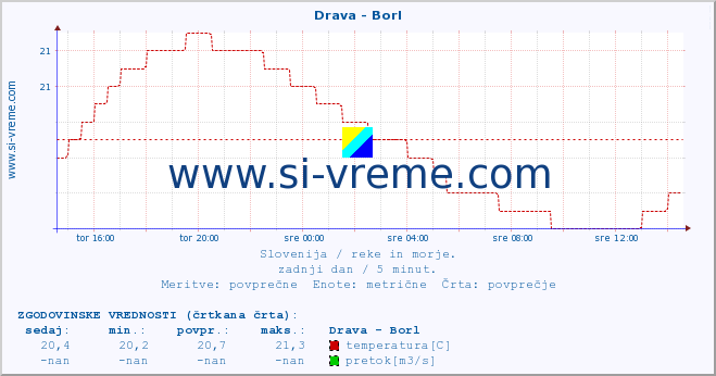 POVPREČJE :: Drava - Borl :: temperatura | pretok | višina :: zadnji dan / 5 minut.