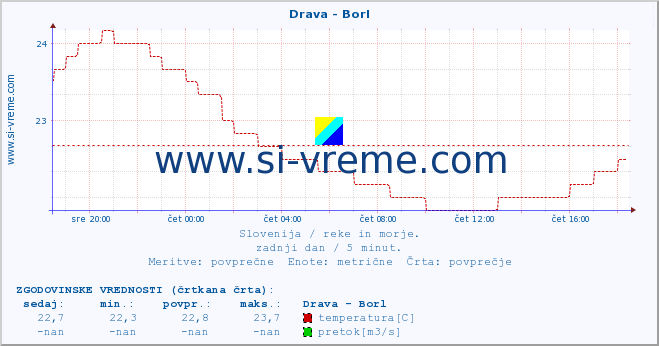 POVPREČJE :: Drava - Borl :: temperatura | pretok | višina :: zadnji dan / 5 minut.