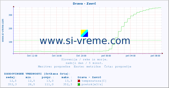 POVPREČJE :: Drava - Zavrč :: temperatura | pretok | višina :: zadnji dan / 5 minut.