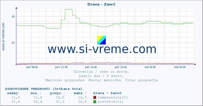 POVPREČJE :: Drava - Zavrč :: temperatura | pretok | višina :: zadnji dan / 5 minut.