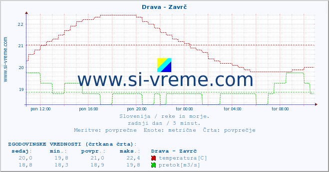 POVPREČJE :: Drava - Zavrč :: temperatura | pretok | višina :: zadnji dan / 5 minut.