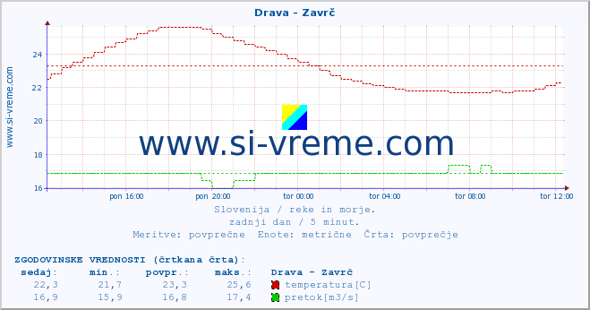 POVPREČJE :: Drava - Zavrč :: temperatura | pretok | višina :: zadnji dan / 5 minut.