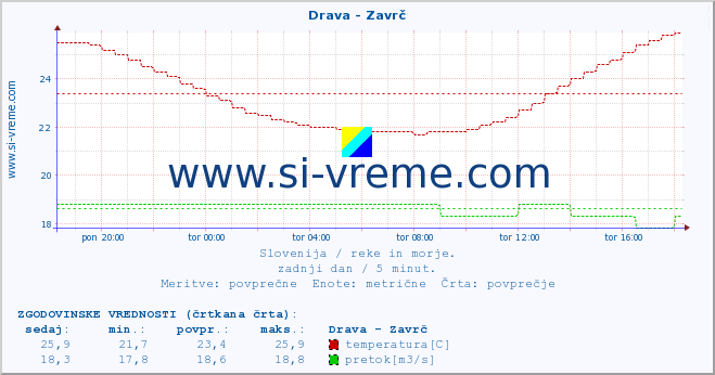 POVPREČJE :: Drava - Zavrč :: temperatura | pretok | višina :: zadnji dan / 5 minut.