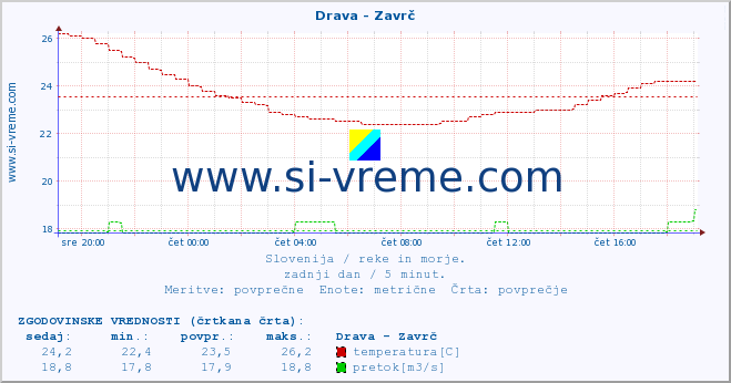 POVPREČJE :: Drava - Zavrč :: temperatura | pretok | višina :: zadnji dan / 5 minut.