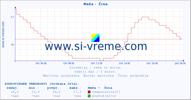 POVPREČJE :: Meža -  Črna :: temperatura | pretok | višina :: zadnji dan / 5 minut.