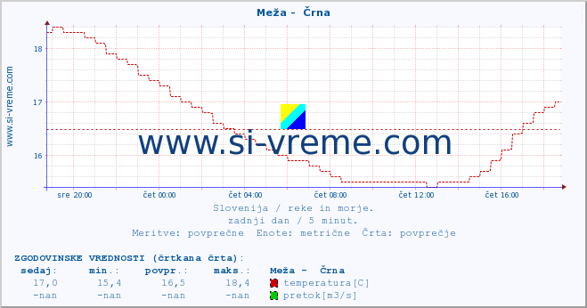 POVPREČJE :: Meža -  Črna :: temperatura | pretok | višina :: zadnji dan / 5 minut.