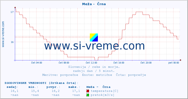 POVPREČJE :: Meža -  Črna :: temperatura | pretok | višina :: zadnji dan / 5 minut.