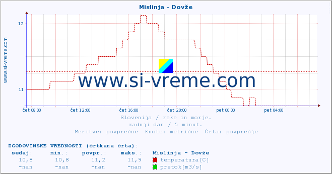 POVPREČJE :: Mislinja - Dovže :: temperatura | pretok | višina :: zadnji dan / 5 minut.