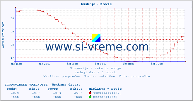 POVPREČJE :: Mislinja - Dovže :: temperatura | pretok | višina :: zadnji dan / 5 minut.