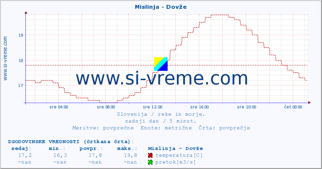 POVPREČJE :: Mislinja - Dovže :: temperatura | pretok | višina :: zadnji dan / 5 minut.