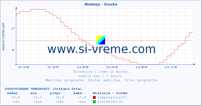 POVPREČJE :: Mislinja - Dovže :: temperatura | pretok | višina :: zadnji dan / 5 minut.