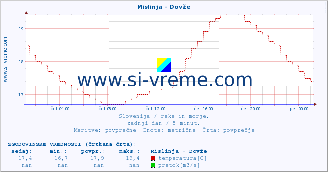 POVPREČJE :: Mislinja - Dovže :: temperatura | pretok | višina :: zadnji dan / 5 minut.