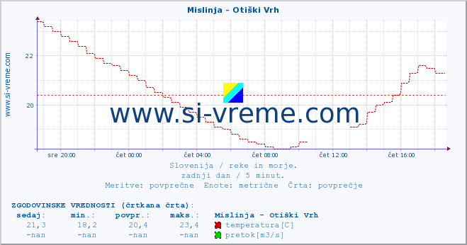 POVPREČJE :: Mislinja - Otiški Vrh :: temperatura | pretok | višina :: zadnji dan / 5 minut.