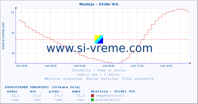 POVPREČJE :: Mislinja - Otiški Vrh :: temperatura | pretok | višina :: zadnji dan / 5 minut.