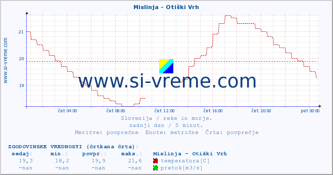 POVPREČJE :: Mislinja - Otiški Vrh :: temperatura | pretok | višina :: zadnji dan / 5 minut.