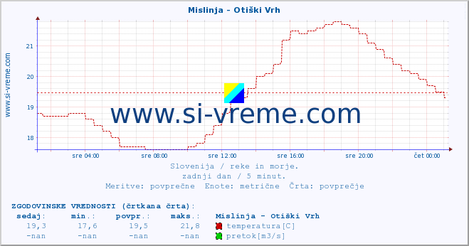 POVPREČJE :: Mislinja - Otiški Vrh :: temperatura | pretok | višina :: zadnji dan / 5 minut.