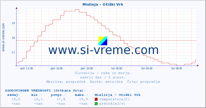 POVPREČJE :: Mislinja - Otiški Vrh :: temperatura | pretok | višina :: zadnji dan / 5 minut.