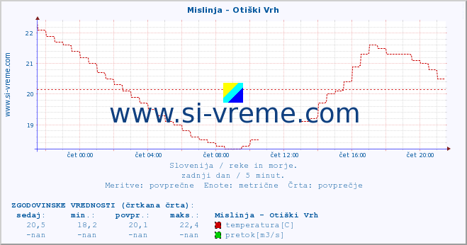 POVPREČJE :: Mislinja - Otiški Vrh :: temperatura | pretok | višina :: zadnji dan / 5 minut.