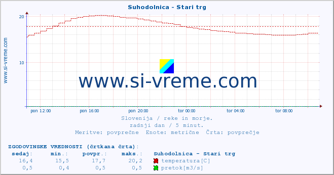 POVPREČJE :: Suhodolnica - Stari trg :: temperatura | pretok | višina :: zadnji dan / 5 minut.