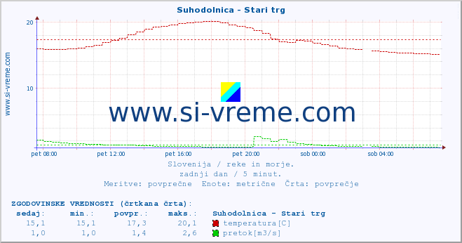 POVPREČJE :: Suhodolnica - Stari trg :: temperatura | pretok | višina :: zadnji dan / 5 minut.